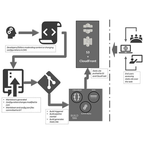 Idea behind jamstack Part III