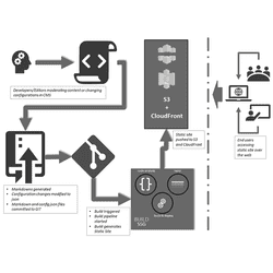 The idea of JAMstack and markdown with GitHub API, part 2