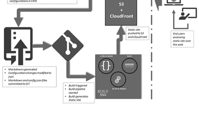 The idea of JAMstack and markdown with GitHub API, part 2